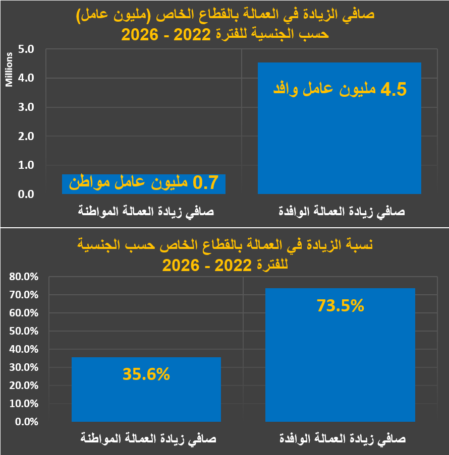 AbAmri's tweet photo. وفقاً للتطورات الأحدث للتوظيف في القطاع الخاص خلال الفترة من الربع الأول 2022 حتى الربع الأول 2026..

💠بلغ صافي زيادة العمالة المواطنة للفترة 679.2 ألف عامل +35.6% مقارنة بنهاية 2021
💠بلغ صافي زيادة العمالة الوافدة لنفس الفترة أكثر من 4.5 مليون عامل +73.5% https://t.co/FuHVlSKHPb