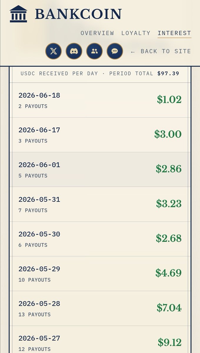 GummieD's tweet photo. Cant wait for volume to pick back up on $BANK im still making $$ daily here. Main wallet showing good returns. This is 1000% better than keeping my money in a regular savings account. https://t.co/3goDRflGqD
