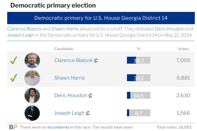 ClarenceForGA's tweet photo. @ruwaromman I got more votes than her in a congressional primary and that's in a primary with a lot fewer voters. https://t.co/blx99QIWPD