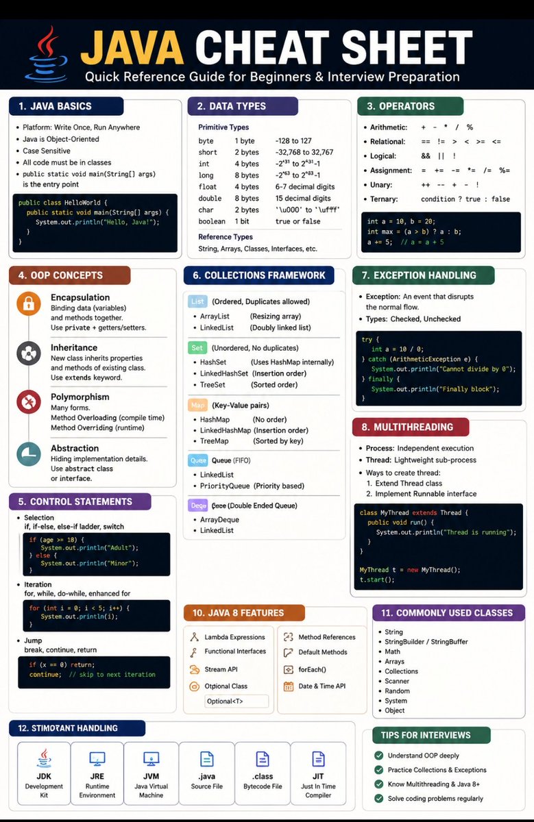 theVaibhav_08's tweet photo. 🚀 Java Cheat Sheet Every Developer Should Save!
Perfect for: 📚 Students 💼 Interview Preparation 👨💻 Java Developers
Bookmark this for your next coding session.
#Java #Programming #Coding #SpringBoot #BackendDeveloper #SoftwareEngineer #Tech #Developers https://t.co/tsYZdMUs1M