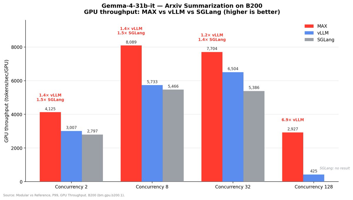 ConorBronsdon's tweet photo. Pretty cool seeing @Modular's Gemma-4 throughput on NVIDIA B200's consistently beating out both vLLM and SGLang

The team's work rebuilding the inference serving stack is paying off 👀 our MAX framework serving machinery continues to improve https://t.co/aDMkKQp9Lf