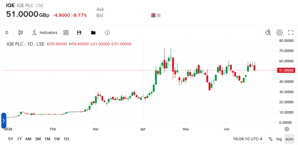 FinnStockinger's tweet photo. I constantly get the same question: "Hey Finn, what’s the next big stock?"

Sometimes I feel like we get too caught up chasing shiny new objects and completely forget about the old ones.

It's the exact same story with $TRT. 

Massive hype exactly a month ago, only to be forgotten by the masses as it steadily slid lower.

When everyone else forgot about $TRT, I just doubled my position.

Today, history is repeating itself, and I'm just sitting back with a smile - holding my $TRT shares.

Still remember a company called $IQE? 

You better remind yourselves.

I started buying at 12p, then 19p, and added a while ago at 37p. My average is 29p. 

Still holding, the party will come. Sooner or later.

It’s a completely different company today than when I first bought in:

Paid off debt after the $MTSI investment + Gained a strong shareholder and partner

Secured a recent new deal with $TSEM 

Take a moment to reflect. 

You’ll probably think of other high-conviction plays you had where the hype just faded. 

Sometimes it pays to zoom out and revisit the known and solid, rather than constantly searching for the unknown.

I’m sticking with my $TRT and $IQE.

Shoutout to my man @mkfilko, who I know is also riding the $IQE train with me.

What about you? Do you have any "forgotten" stocks in your portfolios waiting for a bright future?