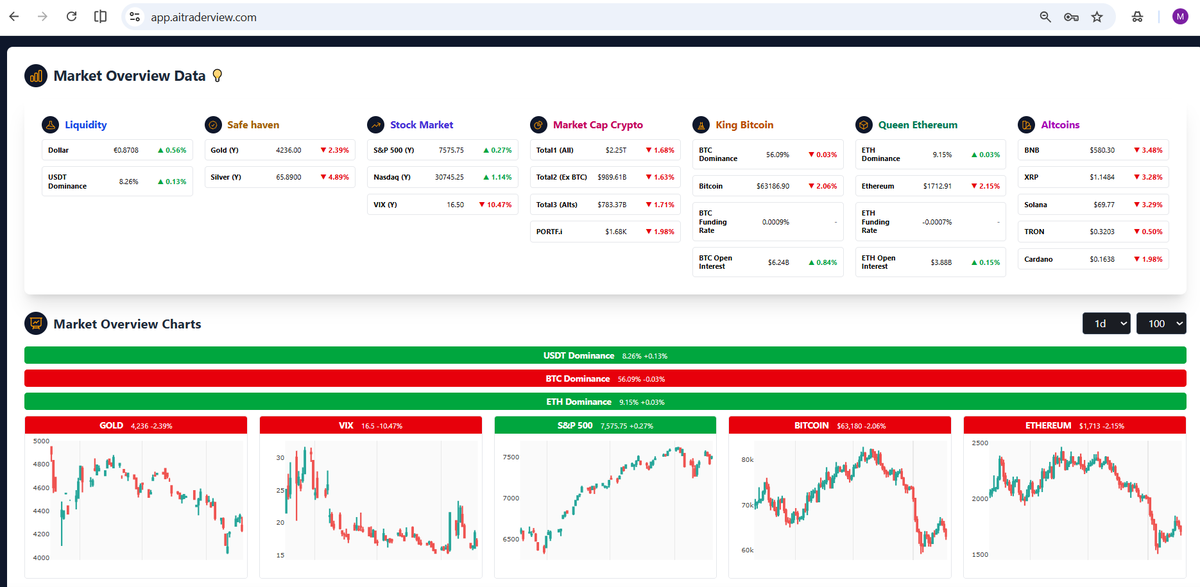 jackthewolff's tweet photo. Risk-off mood: Gold -2.39%, VIX -10.47%, BTC -2.06%, ETH -2.15%. USDT dominance rises to 8.26%, while BTC dominance holds 56.09%. Altcoins remain under pressure. 📉 #Crypto #Bitcoin #Ethereum #Markets https://t.co/f2dlsZaB62