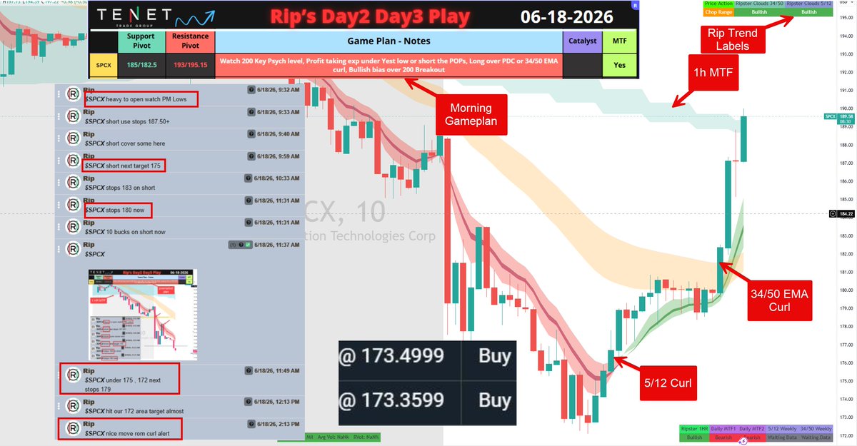 TENETTRADEGROUP's tweet photo. $SPCX Same Setup repeating - Both Side Trade! 📊

Yesterday we traded the same setup and it's repeating again today! 
Same setup, same ticker, same profits!

@ripster47 's teachings are truly changing lives - we trade repeatable setups that work thousands of times! 🎯