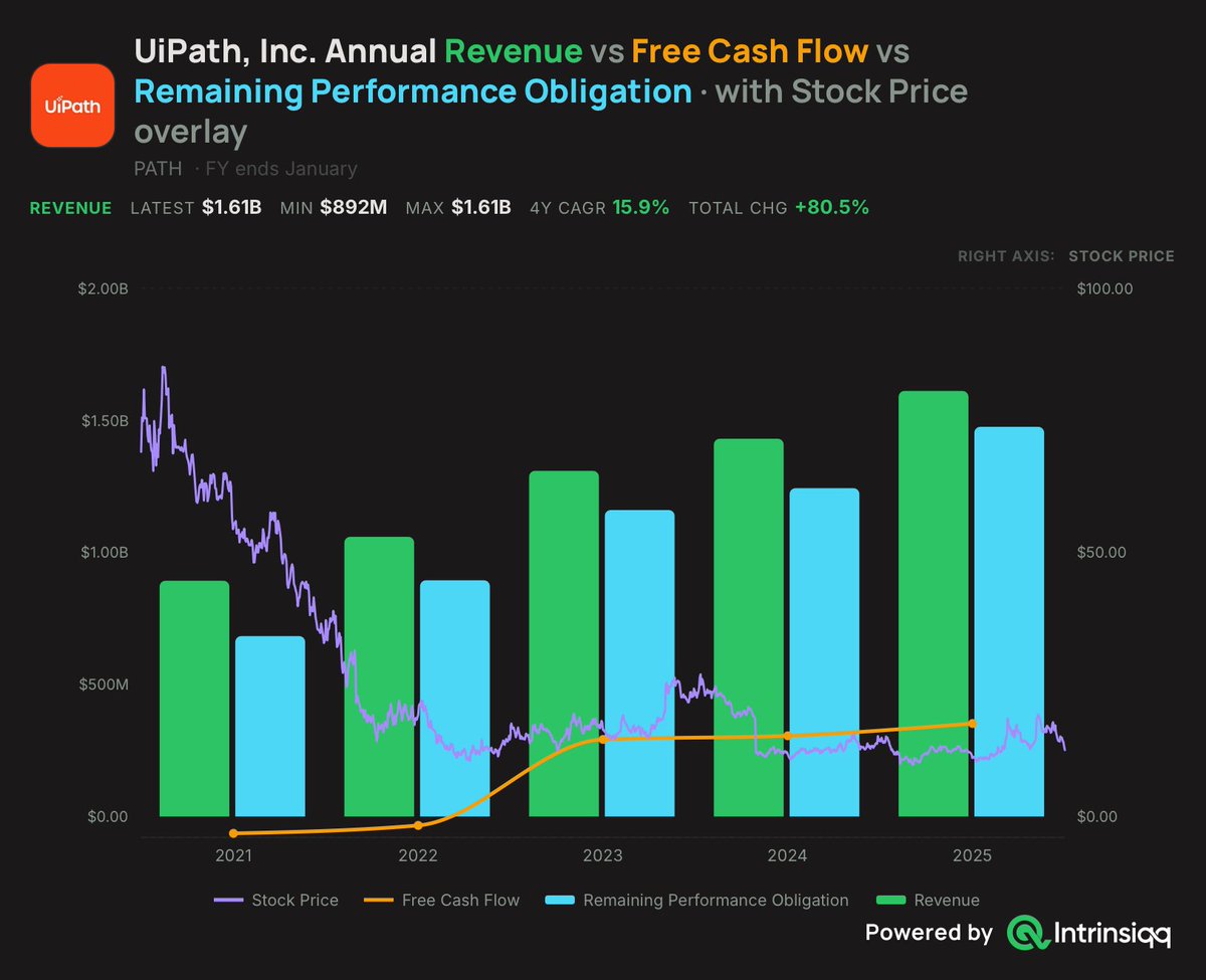 TheStockerMan's tweet photo. 2) $PATH 

This one is much more asymmetric.

Market cap: around $5.45B
Cash and marketable securities: $1.42B
Cash-adjusted value: around $4B

FY27 revenue guide: ~$1.78B
FY27 ARR guide: ~$2.06B
FY27 non-GAAP operating income guide: ~$430M

That means $PATH is trading around:

2.3x cash-adjusted forward revenue
2.0x cash-adjusted forward ARR
9.4x cash-adjusted forward non-GAAP operating income

That is cheap.

And the business is not dead.

Last quarter:

Revenue grew 17% YoY
ARR grew 12% YoY
Net retention was 109%
GAAP gross margin was 82%
Non-GAAP adjusted FCF was $130M
They hit first-quarter GAAP profitability for the first time

The market is acting like $PATH is broken.

The AI angle for $PATH might be the most misunderstood.

Everyone keeps talking about AI agents but agents need to execute.

They need to click, pull data, update systems, process documents, complete tasks, and work across legacy enterprise software.

That is what $PATH was built for.

Robots, agents and business orchestration is the bull case.

If enterprises actually use AI agents at scale, $PATH should be one of the companies that helps those agents do real work.

The risk with $PATH is also obvious.

Competition is real.
The market needs to believe $PATH can become an AI automation platform, not just an old RPA company.

But that is why the valuation matters.

At around 2x ARR after cash, the market is not pricing in much success.

If growth reaccelerates even modestly, the upside can be very strong.