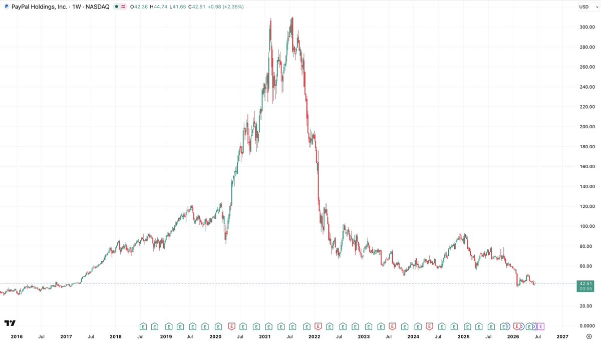 NoLimitGains's tweet photo. PYPL is trading at the same price it was in 2016.

But the business today is unrecognizable.

Way bigger, way more profitable, throwing off way more cash.

Look at the numbers.

2016:
- Revenue: $10.8B
- Net Income: $1.4B
- Free Cash Flow: $2.5B
- Active accounts: 197 million
- Payment volume: $354B

2025:
- Revenue: $33.2B (+207%)
- Net Income: $5.2B (+271%)
- Free Cash Flow: $5.6B (+124%)
- Active accounts: 439 million (+123%)
- Payment volume: $1.79 trillion

Same stock price. 3x the revenue. Nearly 4x the profit. Over 2x the users. Massively bigger scale.

The valuation is where it gets crazy.

2016: ~30x P/E, ~5% FCF yield.
Today: ~8x P/E, ~15% FCF yield.

PayPal also bought back ~28% of its shares since 2016 (every remaining share now owns more of the business) and just started paying a dividend.

Fundamentals have never been stronger.