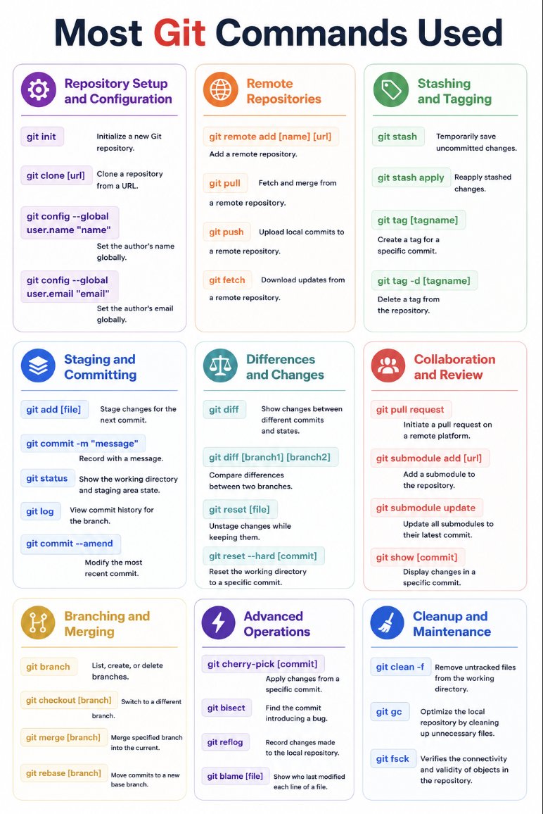 If you're constantly Googling Git commands, this cheat sheet is for you ...