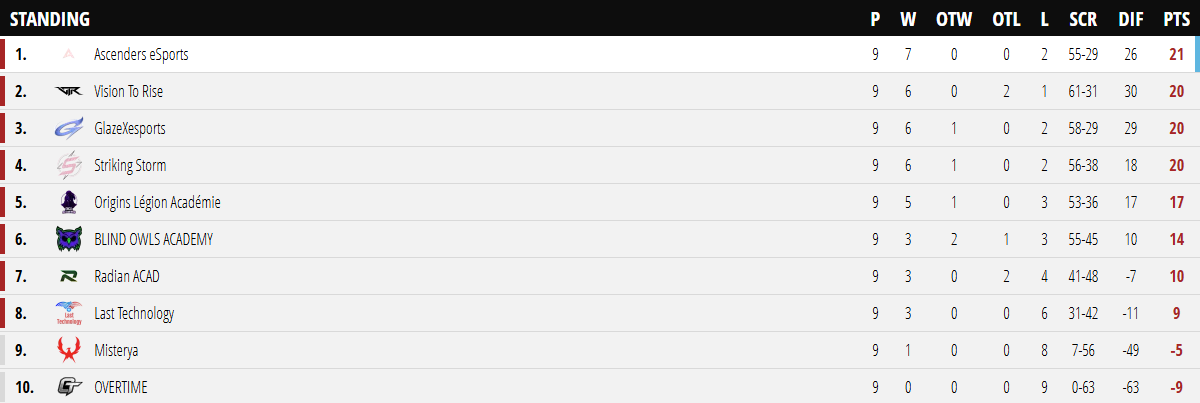 Originslegion's tweet photo. Du fait que @Striking_Storm a Win son match ce soir, nous passons finalement top 5 de cet @ELC_EsportsR6 Springs Series et sommes donc malheureusement en looser Bracket. Plus le droit à l'erreur désormais!

Prochain match vs #LastTechnology en BO3!!!
#RightToTheEnd https://t.co/UOqfPPuDKb