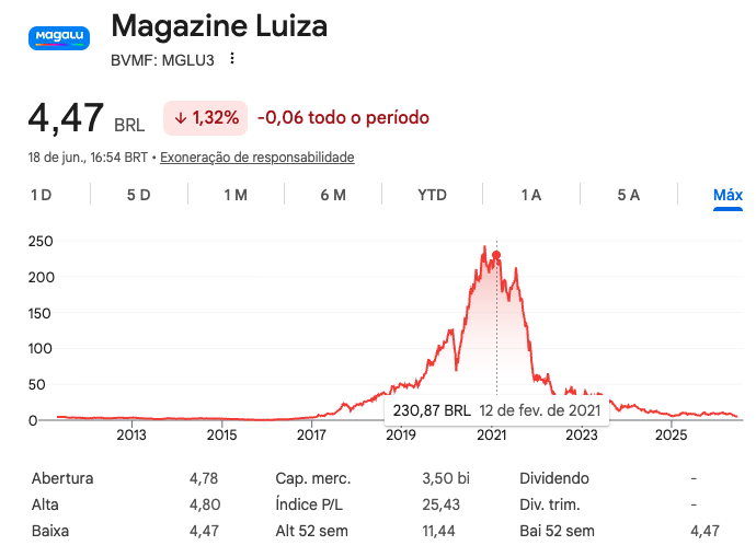 rbreia's tweet photo. Pensar que um dia #MGLU3 ja valeu R$ 170 bi (2021)
Hoje vale R$ 3,5 bi. https://t.co/JKv0qehWij