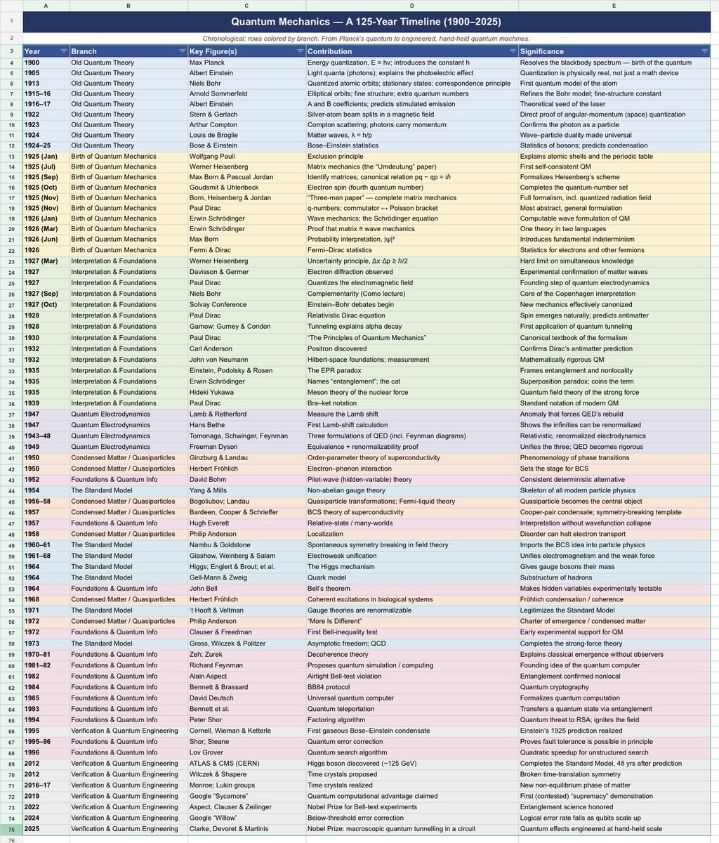 JosephJacks_'s tweet photo. Quantum mechanics turns 100 this year. I put the whole history on one sheet — 72 entries, 1900 to 2025.

Planck kicks it off in 1900. The core of the theory gets built in about 18 months across 1925-26: matrix mechanics, then wave mechanics, then the proof they’re the same theory, then Born’s probability rule and uncertainty….After that it stops being a single field. It splits into QED, condensed matter, particle physics, and quantum information — four separate bodies of work coming off one root.

I colored the rows by branch so you can actually see those tracks running at the same time instead of flattening them into one line.
Every row is just the year, the people, what they did, and why it mattered.

It runs all the way to where things stand now: error-corrected qubits and a 2025 Nobel for quantum tunneling in a single circuit. A century of physics you can scan in a couple of minutes.