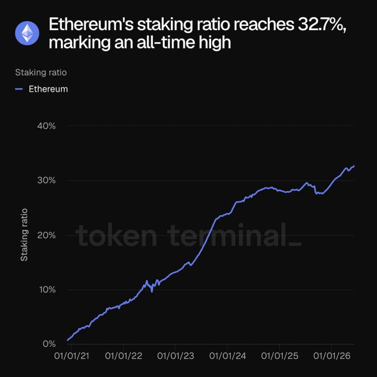 AlexMelnikNFT's tweet photo. The Ethereum staking ratio has reached an all-time high of 32.7%, according to Token Terminal. https://t.co/0Uq7yWhy2L
