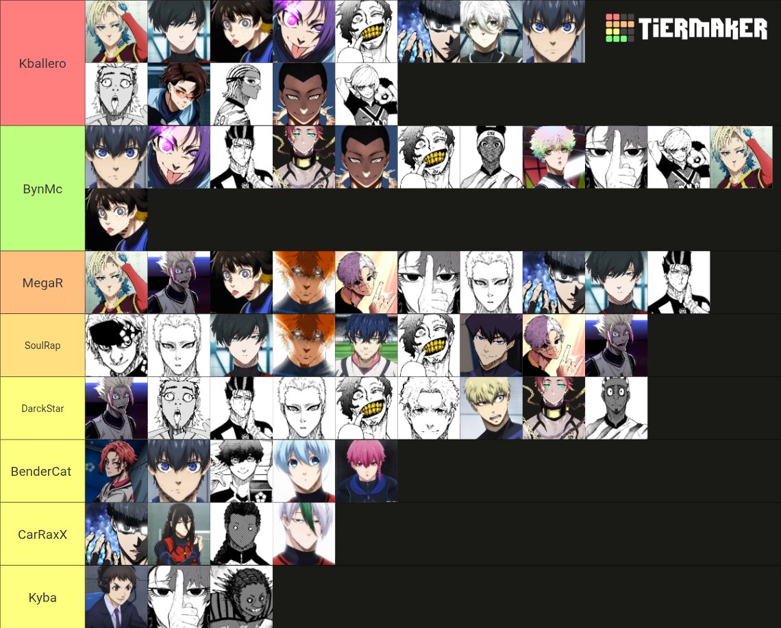 Yes_jorch's tweet photo. Tierlist de personajes de Blue lock que han interpretado los de la BDS (kba, MegaR, Byn, DarckStar, Soul, Bender, CarRaxX, Kyba) en raps de la BDS.
Aunque han hecho más interpretaciones en otros canales, no las metí porque eran muchísimas.  🐳 https://t.co/U0Re9qxcdo