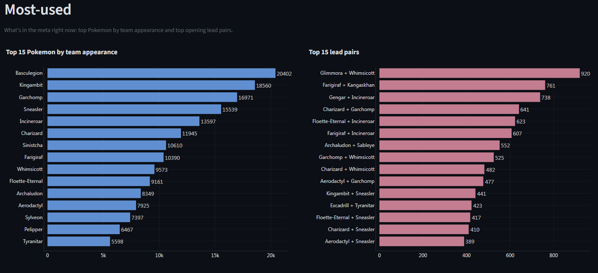 HanamiVGC's tweet photo. For 70 nights my Python script scraped competitive Pokémon while I slept.

It caught 185k Reg M-A replays and 307 tournaments.

That script is done now. The dataset is yours for free, anonymized, CC BY 4.0.

🌸 https://t.co/OLD5EgHoXH https://t.co/qwd58Qk4xf