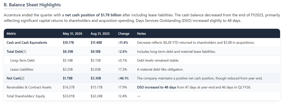 dfin_pro's tweet photo. A big drawdown for $ACN today. Link to the report (no paywall) in the comment below. 

Accenture reported solid Q3 results with revenue of $18.72 billion, representing 3% growth in local currency that landed above the midpoint of guidance, along with 8.9% EPS growth. This performance, however, was tempered by newly materialized geopolitical headwinds. Management quantified a revenue impact of approximately $100 million and a sales impact of $400 million from the Middle East conflict, which also contributed to the slippage of large managed services deals into FY2027.

Reflecting the increased uncertainty, the company trimmed the top end of its full-year revenue growth outlook to 3% to 4% in local currency, down from a prior range of 3% to 5%. Management signaled that "more of the guided range is in play" for Q4, indicating a wider band of potential outcomes.

Concurrent with this near-term caution, Accenture announced its most significant strategic pivot of the year, nearly doubling its planned FY2026 acquisition spend to approximately $9 billion from $5 billion. This is driven by a major expansion into the Operational Technology (OT) security market through the acquisitions of Dragos, runZero, and NetRise, a move intended to create a new, platform-led growth engine.

The quarter highlights a dual narrative: while aggressively deploying capital to expand its addressable market and evolve its business model for long-term growth, Accenture now faces tangible near-term risks that are impacting current sales cycles and creating a more uncertain outlook.