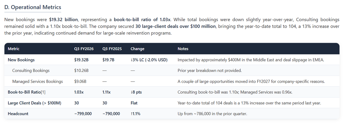 dfin_pro's tweet photo. A big drawdown for $ACN today. Link to the report (no paywall) in the comment below. 

Accenture reported solid Q3 results with revenue of $18.72 billion, representing 3% growth in local currency that landed above the midpoint of guidance, along with 8.9% EPS growth. This performance, however, was tempered by newly materialized geopolitical headwinds. Management quantified a revenue impact of approximately $100 million and a sales impact of $400 million from the Middle East conflict, which also contributed to the slippage of large managed services deals into FY2027.

Reflecting the increased uncertainty, the company trimmed the top end of its full-year revenue growth outlook to 3% to 4% in local currency, down from a prior range of 3% to 5%. Management signaled that "more of the guided range is in play" for Q4, indicating a wider band of potential outcomes.

Concurrent with this near-term caution, Accenture announced its most significant strategic pivot of the year, nearly doubling its planned FY2026 acquisition spend to approximately $9 billion from $5 billion. This is driven by a major expansion into the Operational Technology (OT) security market through the acquisitions of Dragos, runZero, and NetRise, a move intended to create a new, platform-led growth engine.

The quarter highlights a dual narrative: while aggressively deploying capital to expand its addressable market and evolve its business model for long-term growth, Accenture now faces tangible near-term risks that are impacting current sales cycles and creating a more uncertain outlook.