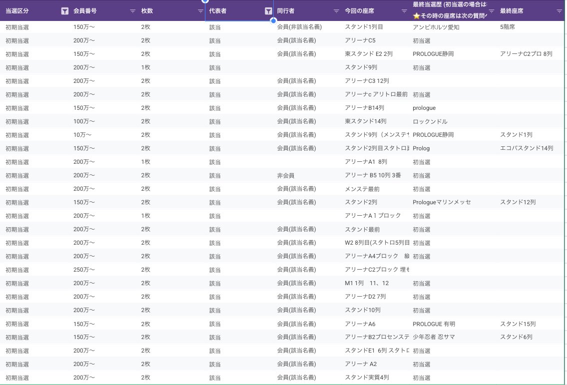 otakunoarekore's tweet photo. 【 アンケート結果 】

ACEes Arena Tour 2026 "V"［静岡県］エコパアリーナ 座席アンケート

⚫︎初期当選(該当名義)
⚫︎初期当選(非該当名義) https://t.co/t4fjipmV1V