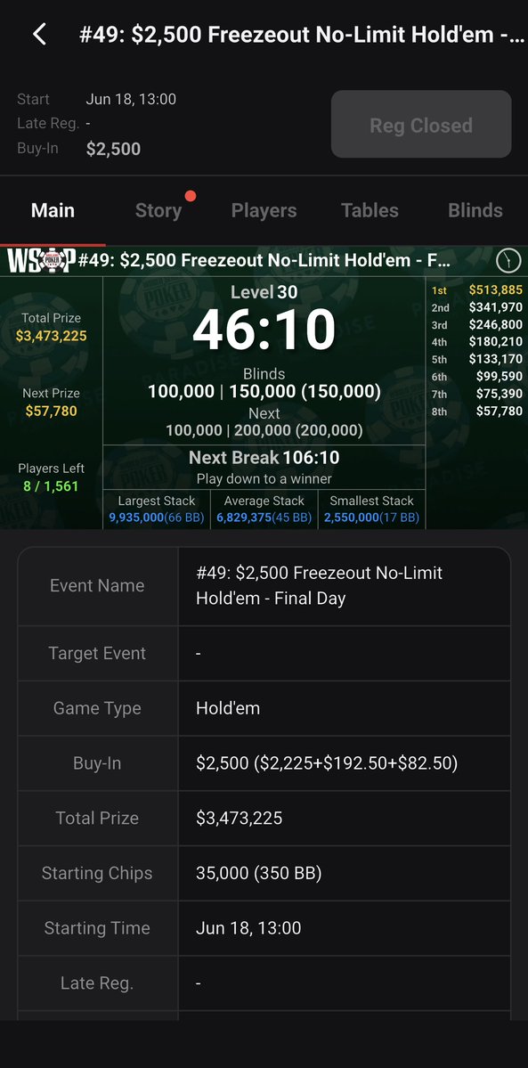 PokerMedia_L3's tweet photo. 【WSOP速報】
日本のKenzo Ishida、チップリーダーでFT突入！！
賞金920万円以上確定、優勝まで残り8人！🔥

参加費約40万円、参加者1,561人、
優勝賞金8,200万円のブレスレットイベント
『$2,500 Freezeout No-Limit Hold'em』DAY3

Kenzo Ishida / Chambertinさんが
9.9M、66BBでファイナルテーブルへ！🔥

残り8人、賞金約920万円以上が確定💰️

ブレスレットまであと7人です！
日本中から応援しよう！🔥

#WSOP