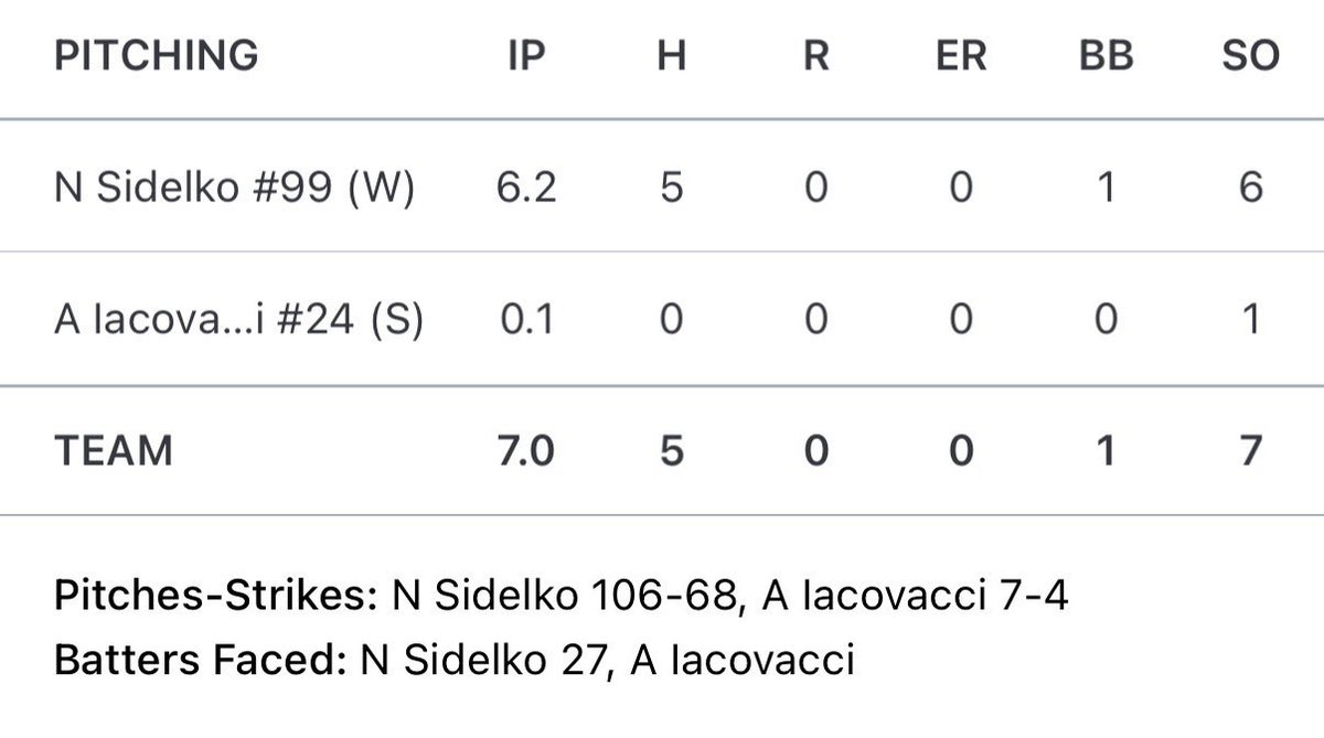 nathensidelko's tweet photo. Had a great game on the bump. Threw 106 pitches with 68 strikes for a 64% strike rate while having 6 strikeouts and no runs allowed. @GRITBaseballTJ @GRITBaseballMI @LegacyMI_BAS @jackcronyn5 @Gavin_hollon https://t.co/uY2GsbFFtN