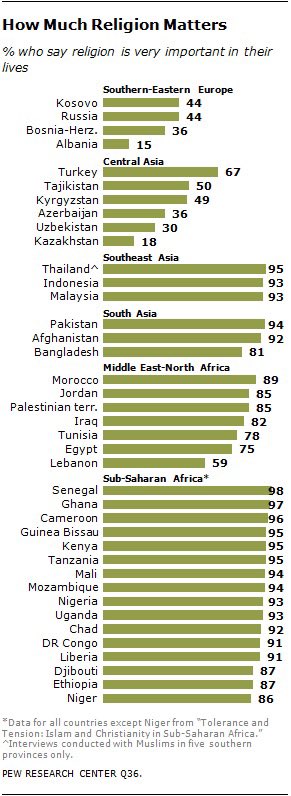 NusoiBaiter's tweet photo. @wassayx646 @m0duc3 @tea_heavenly @Mmmm467066 @Eurgh15 @grok “Muslims” they are as Muslim as Sweden is Christian only 18% of that 70% are practicing and this was back in 2012 and people only consistently get more secular as time goes on also not practicing Islam doesn’t make you wanna suck the sweat off Europeans https://t.co/QmFHTBAxt9