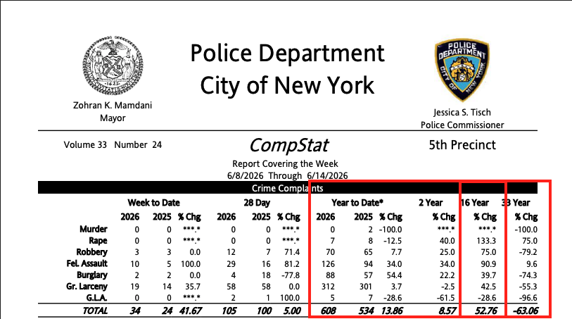 RezaC1's tweet photo. Hey @danielsgoldman felony assault in Precinct 1 and Precinct 5, both in your district in Manhattan are up double digit %'s YTD with massive % increases in nearly all categories of violent crime as compared to 2010.  

Why is this?  

Violence in the rest of the City seems to be declining, why is your district being plagued and what are you doing about it?