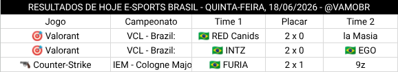 vamobr's tweet photo. 🌙 RESULTADOS DO DIA ATÉ AGORA 🇧🇷🎮

🎯 VCL - Brazil:
✅ 🇧🇷 @REDCanids 2 x 0 la Masia ❌

🎯 VCL - Brazil:
✅ 🇧🇷 @INTZ 2 x 0 🇧🇷 EGO ❌

🔫 IEM - Cologne Major
✅ 🇧🇷 @FURIA 2 x 1 @9zTeam ❌

#VAMOBR #EsportsBR https://t.co/HMijI527xm
