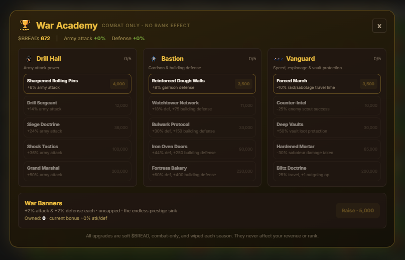 BreadTycoons's tweet photo. THE WAR ACADEMY IS ENROLLING

A deep upgrade tree to sharpen your military — 3 branches plus an endless prestige sink:

- Drill Hall — up to +50% army attack
- Bastion — up to +60% defense plus fortified buildings
- Vanguard — faster strikes, vault protection, espionage, +ops
- War Banners — uncapped +2% atk/def each, forever

The catch: COMBAT ONLY. Zero revenue. Zero rank effect. No "biggest wallet wins" — spend to fight better, never to buy the leaderboard. Season-wiped, soft $BREAD.