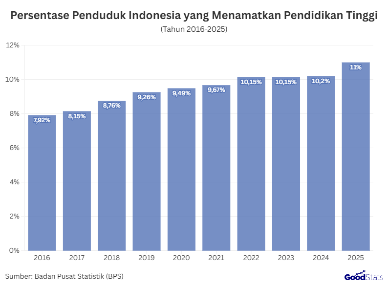 F2aldi's tweet photo. Menurutku kita perlu hati-hati sama narasi “inflasi pendidikan”. Karena kalau narasi ini diterima mentah-mentah, kesimpulan yang muncul bisa bahaya. Sekolah tinggi percuma, kuliah percuma, sarjana kebanyakan.

Padahal menurutku root cause-nya bukan itu.

Tesisnya kan kayak gini "problem utama Indonesia bukan kebanyakan orang kuliah, tapi terlalu sedikit pekerjaan formal dan produktif yang butuh orang berpendidikan tinggi""

Kalau mau bilang “inflasi pendidikan”, definisinya harus jelas dulu. Inflasi pendidikan itu terjadi ketika gelar makin banyak, nilainya makin turun, dan jumlah lulusan pendidikan tinggi jauh melebihi kebutuhan pasar kerja.

Indikatornya apa? berapa banyak penduduk yang benar-benar lulus perguruan tinggi? apakah pekerjaan formal cukup banyak? apakah industri, kantor, startup, pabrik, dan perusahaan produktif tumbuh cukup untuk menyerap mereka?

Nah, kalau lihat Indonesia, indikatornya belum cocok untuk bilang akar masalahnya adalah sarjana kebanyakan. Penduduk yang tamat perguruan tinggi 2025 baru sekitar 11%. Di tenaga kerja, D4/S1 ke atas juga sekitar 10,44%.

Jadi agak susah bilang “hampir semua orang bisa kuliah”. Faktanya, yang kuliah sampai lulus masih sedikit. enggak ada 20% dari total penduduk kita.

Yang lebih kelihatan justru sebaliknya. pekerjaan formal dan high-skill kita belum cukup banyak. Pekerja informal masih sekitar 59% dari total pekerja. Artinya banyak orang masih hidup dari kerja yang tidak stabil, tdk pnya BPJS, dan gaji layak.

Kalau pakai analogi Sim City, ini gampang kebayang. Kamu bisa bangun sekolah dan kampus, tapi kalau kotanya tidak punya cukup zona industri, kantor, dan bisnis, lulusan itu mau kerja di mana?

Masalahnya bukan sekolahnya kebanyakan. Masalahnya kotanya tidak cukup dibangun untuk menyerap orang yang sudah sekolah.

Itu yang menurutku terjadi di Indonesia. Anak mudanya disuruh sekolah tinggi, tapi setelah lulus, lapangan kerja formalnya sempit. Akhirnya perusahaan bisa bikin proses seleksi makin panjang, makin ribet, makin mahal buat pelamar, karena supply pelamar jauh lebih besar dari demand pekerjaan bagus.

Jadi kalau ada fresh graduate harus isi data panjang, online test berlapis, FGD, interview, psikotes, sampai MCU untuk posisi entry-level, itu bukan bukti bahwa pendidikan kita kebanyakan. Itu gejala pasar kerja yang timpang.

Dan di titik ini, menurutku jangan dibalik jadi menyalahkan anak muda yang kuliah.

Problemnya ada di kebijakan. Kenapa pemerintah? Karena yang bisa mengatur arah investasi, industrialisasi, perizinan, kualitas pekerjaan, dan belanja negara ya pemerintah. Bukan individu pencari kerja.

Contoh, daripada kebijakan populis seperti MBG dijadikan jawaban utama, menurutku lebih masuk akal kalau energi dan uang negara dipakai untuk membangun pabrik, industri, dan pekerjaan layak.

Kalau orang tua punya kerja yang layak, mereka bisa kasih makan anaknya sendiri. Mereka bisa sekolahkan anaknya sampai lulus. Anak itu juga punya peluang masuk lapangan  pekerjaan yang lebih sehat.

Jadi kesimpulannya, jangan kejebak narasi “sarjana kebanyakan”. Sarjana kita masih sedikit. Yang kurang itu pekerjaan produktif, industri, perusahaan, dan kebijakan ekonomi yang serius menyerap tenaga kerja terdidik.

Yang harus diturunkan bukan aspirasi pendidikan rakyat. Yang harus dinaikkan adalah kualitas ekonomi dan jumlah pekerjaan layak.