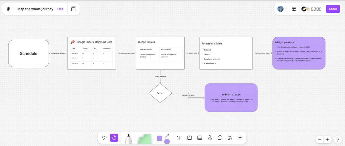 Ima_tech1J's tweet photo. I created a slack reporting workflow for daily operations report. I mapped out my workflow in Figma using tables, shapes, labels and labelled arrows, before heading to build this workflow in N8N. https://t.co/aIAsDseX7N