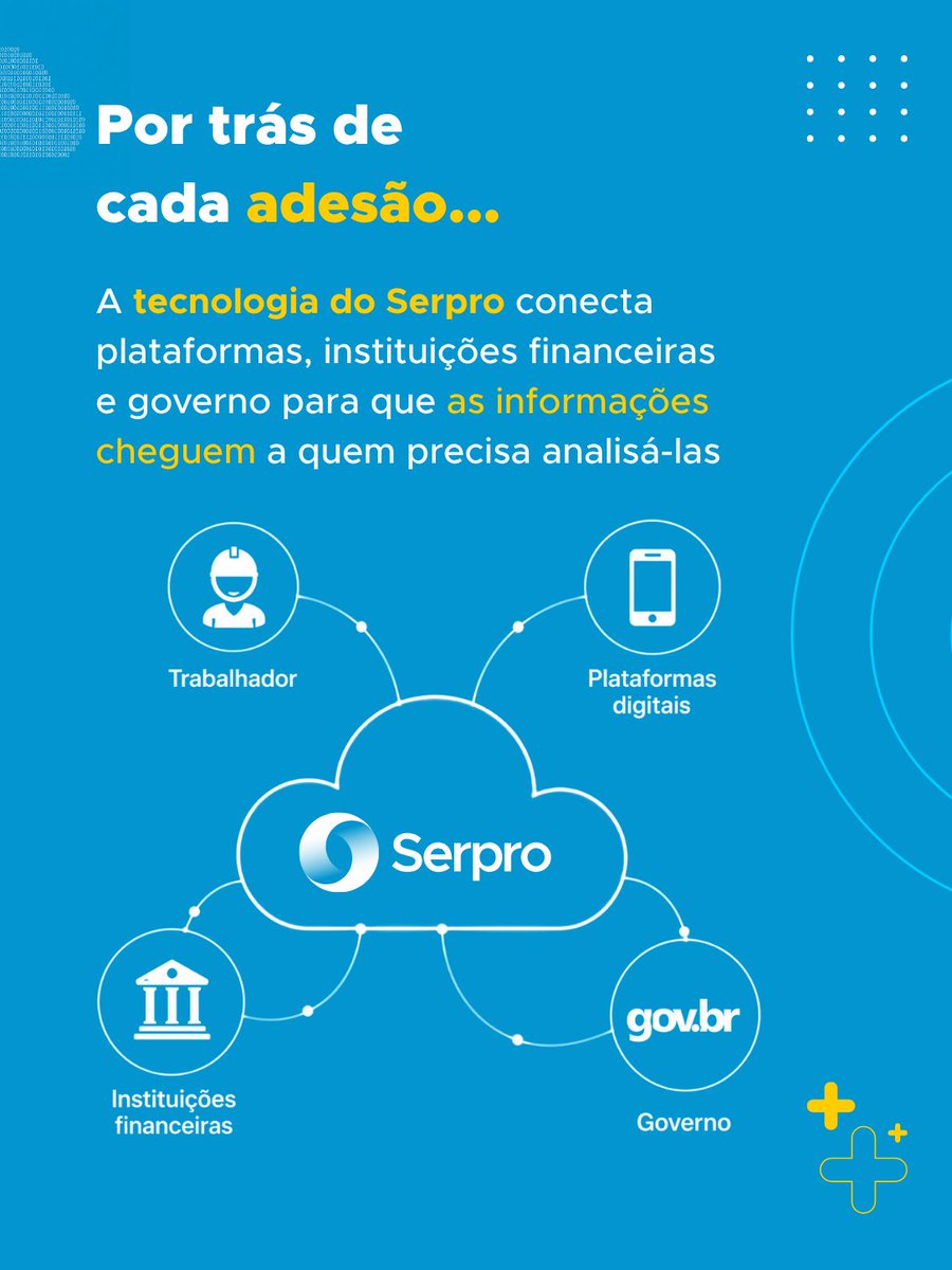 SERPRO's tweet photo. Enquanto a experiência é rápida e descomplicada para o cidadão, a tecnologia integra diferentes sistemas para que as informações cheguem de forma segura a quem precisa analisá-las. https://t.co/aMDL1fta1h