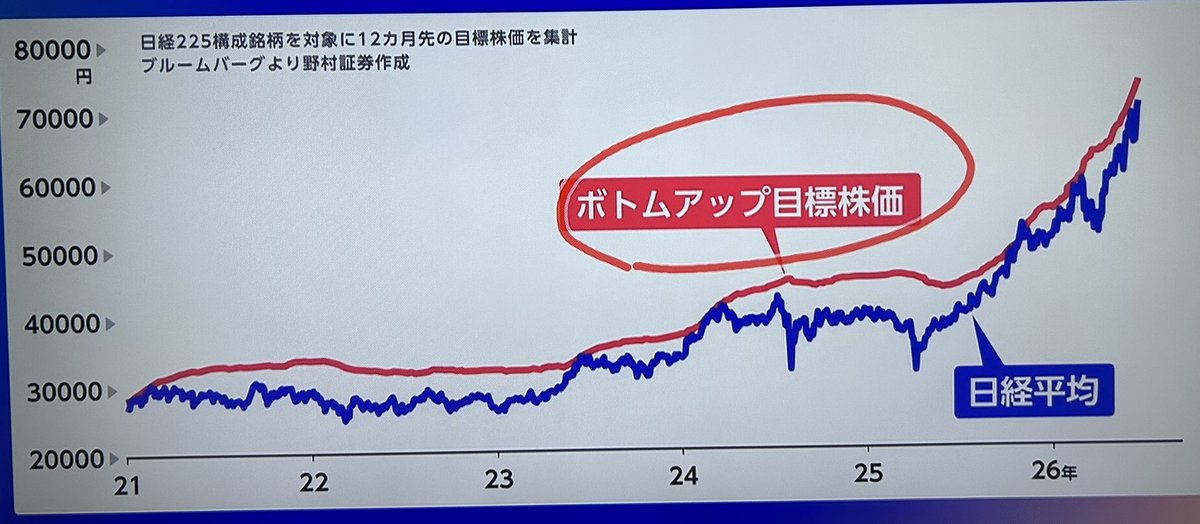 jun43480's tweet photo. 【今朝のモーサテ】ボトムアップ目標株価と日経平均の推移。日経平均7万円は1つの通過点に過ぎない。
#投資初心者　
#高配当　　#銀行株 
#AI銘柄 #億り人 
#モーサテ https://t.co/yOzWYnVByM