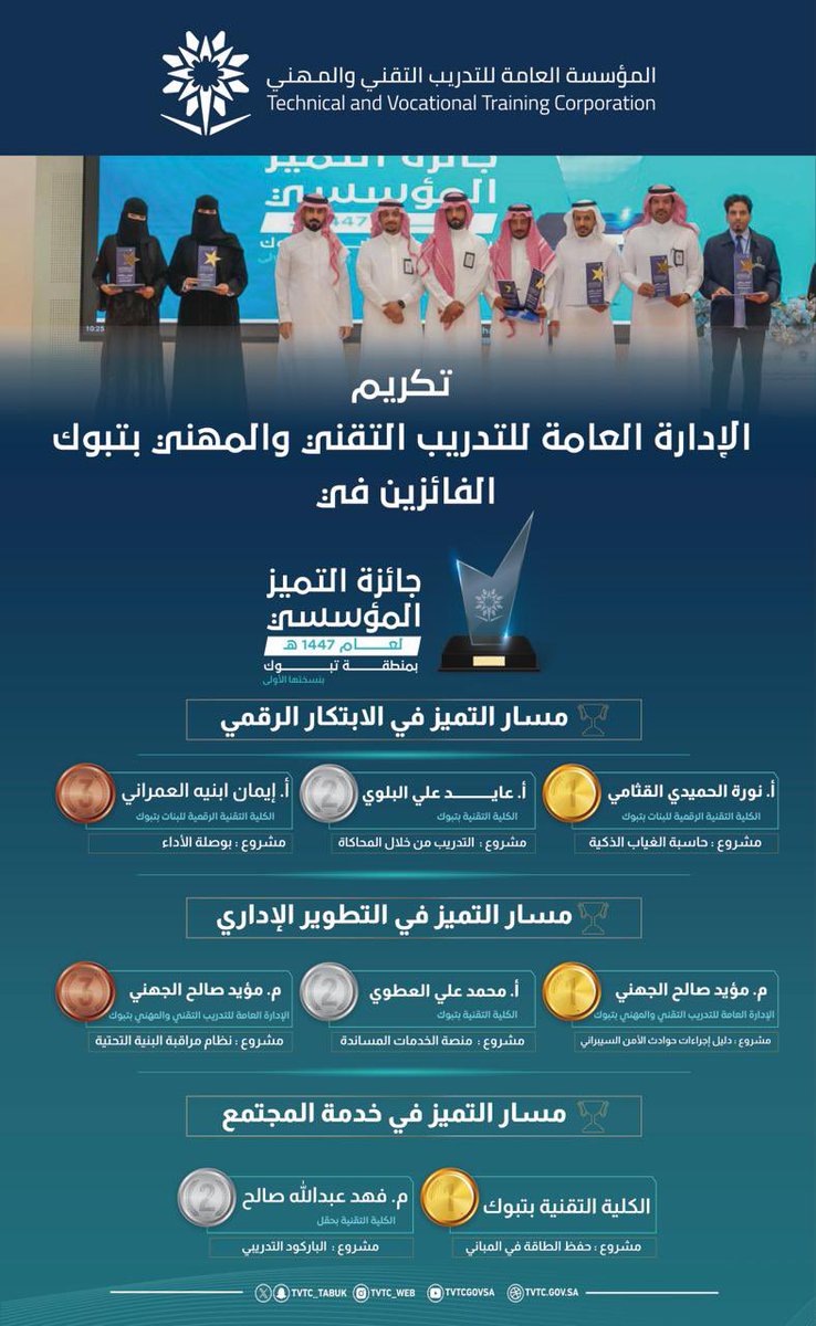 tvtc_tabuk's tweet photo. #تهنئه |

تكريم الإدارة العامة لـ #التدريب_التقني والمهني بمنطقة #تبوك
للفائزين في جائزة التميز المؤسسي بمنطقة تبوك في نسختها الأولى لعام 1447هـ

مبارك للفائزين والشكر لجميع المشاركين على إثراء المنافسة وتحقيق أهداف الجائزة. https://t.co/uH0BIqX1bC