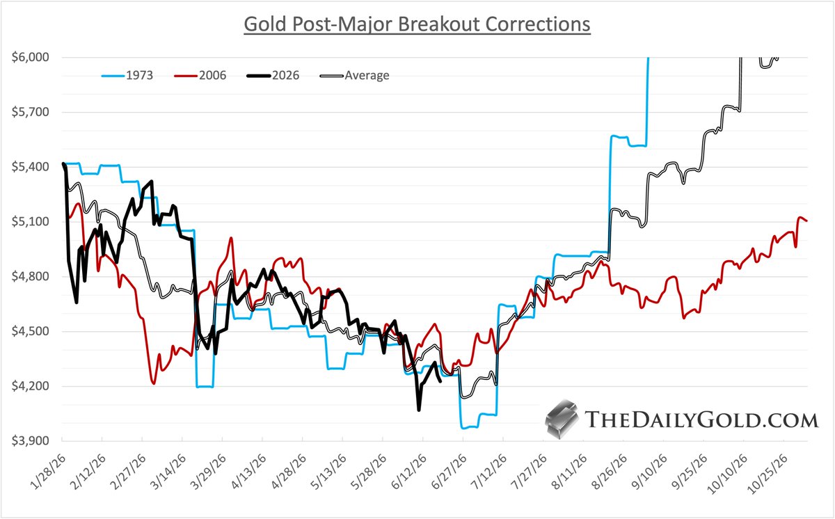 TheDailyGold's tweet photo. 1) Gold: Post-Breakout Correction Analog

Gold’s first real correction after a major breakout has followed almost the same script every time, and this one is no exception.

The current correction is tracking that analog with near-perfect precision. 

It argues a significant bottom could be in place in the next three weeks.