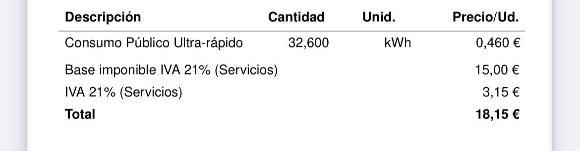 VINILOOO's tweet photo. Aquí llega el resumen:

➡️Energía cargada: 32,6 kWh
➡️Tiempo de carga: 31 minutos
➡️Cargador utilizado: 100 kW DC
➡️Pico ≈ 93 kW
➡️Media ≈ 63 kW
➡️Coste energía: 15,00 €
➡️Coste total (IVA incluido): 18,15 €
➡️Autonomía recuperada: 229,6 km (media 14,2kWh/100km)
#EV #CARS https://t.co/nyKwuPoyll