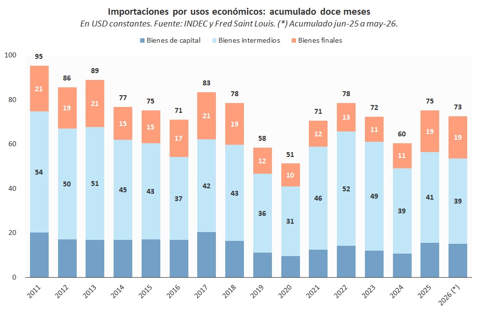 EEconBProvincia's tweet photo. La dinámica dual de las importaciones: mientras que insumos productivos (sin energía) está 20% por debajo de 2023, bienes finales está casi 70% por encima. El agregado diluye la sustitución de bienes intermedios por productos terminados que se observa al desagregar los datos. https://t.co/WGsiLqQy1h