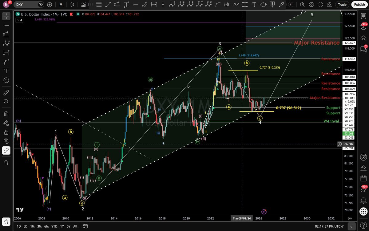 BigPipN's tweet photo. #DXY pressing with a strong close into this resistance level. Weekly candle close above will probably lead to a land slide. https://t.co/nzW7Z3bH3y