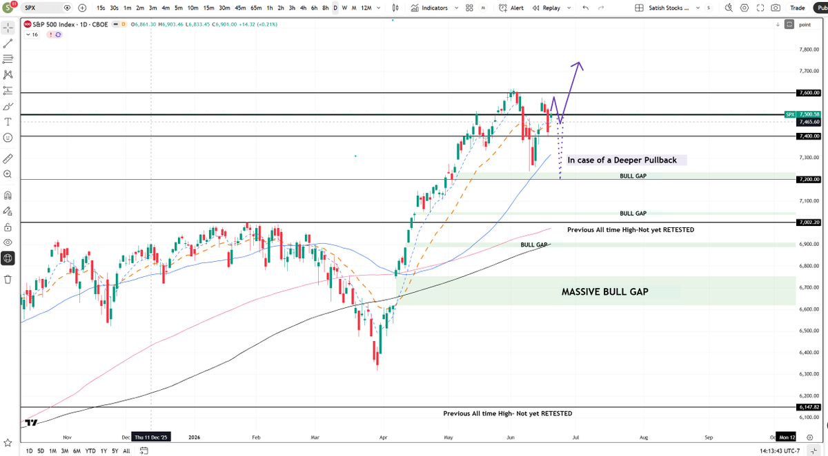 satish_sub's tweet photo. 06/18 Notes 

1) Choppy OPEX Action and SPX closing exactly at 7500.

2) Bulls in FULL Control above 7500 and we have to wait till Monday for SPX action  with a Long weekend ahead of us.

3) We may begin Earnings Run Up from next week assuming Iran news will go to sidelines.

4)  Need to take it Level to Level.

5) Know Your Levels and Focus on Execution.