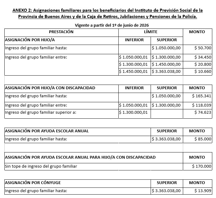 cajarjp's tweet photo. Nuevos montos de Asignaciones Familiares a partir de 1º de junio 2026  https://t.co/2YgmoixO3q https://t.co/Jfx7pQCWTo