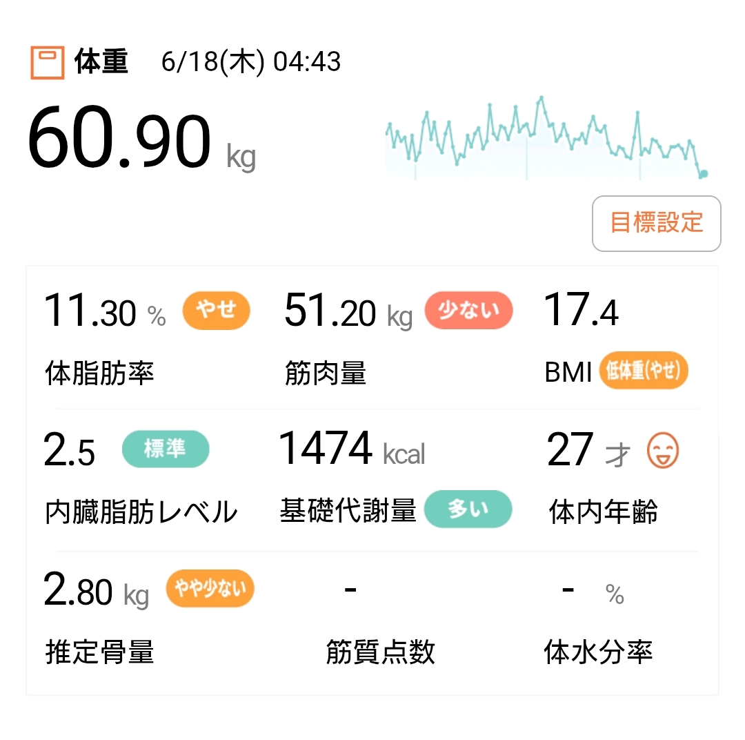 kgds9999's tweet photo. 60kgが近づいてきたので
頑張って60kgを割ろうと思って
カロリー控え目にしたら
体重がけっこう減ったな～
けど、まだ60kgは切れてない
今日も摂生できるといいけど
どうなるかなぁ
60.9kg→60.1kg（0.8g減）
#tanita #healthplanet #体重 #ダイエット記録 https://t.co/nENesCzJDM