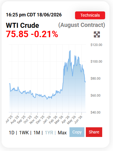 SeanGhanbari's tweet photo. @guslwzf @WhiteHouse Bro, stop believing his lies! The price of the Oil is higher than before war! Markets don't lie! https://t.co/6lj3G0muc6
