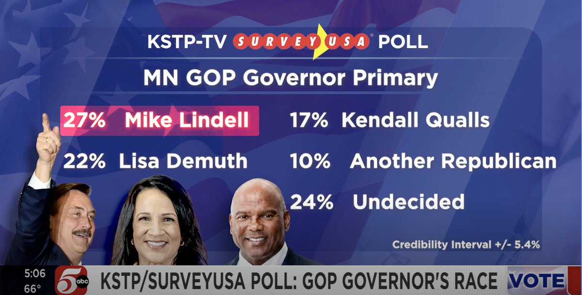 realMikeLindell's tweet photo. BREAKING: Even ABC is Forced to Admit It - Mike Lindell is POLLING #1 for Minnesota Governor!
 
Help Support the Campaign at https://t.co/SfcGXgPCCW

The new KSTP/SurveyUSA poll has Mike Lindell surging to a commanding 27% in the Republican primary - beating Kendall Qualls (17%) and Lisa Demuth (22%).
 
Full story: https://t.co/Evzeng1jsq