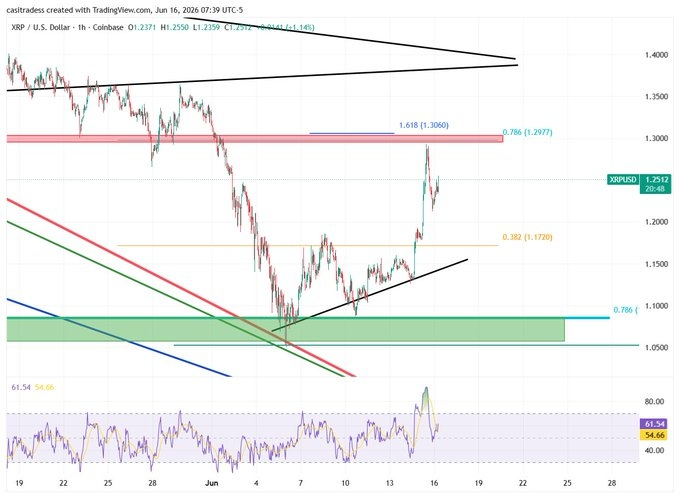 Alyssa_As's tweet photo. XRP is approaching a key resistance level. After consolidation, its structure is relatively strong. If it holds the support and continues its momentum, it may enter a new round of upward trend. However, the true strength or weakness will depend on its continued performance after the breakout.