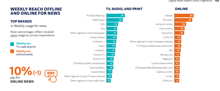 felixramallo's tweet photo. Justo en el News Report de @risj_oxford salió que en la Argentina el 13% de los encuestados tomaba a Luzu como una fuente de información online y se vuelve un 19% entre los menores de 35 años. https://t.co/kdG4So4I9I