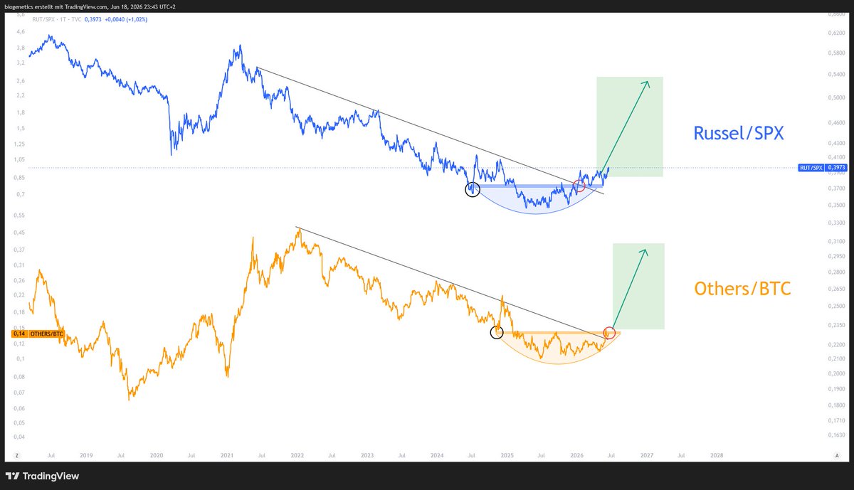 Crypto_Moe84's tweet photo. Russel/SPX showing the way for Others/BTC 

Patience https://t.co/WdNEn2lubv