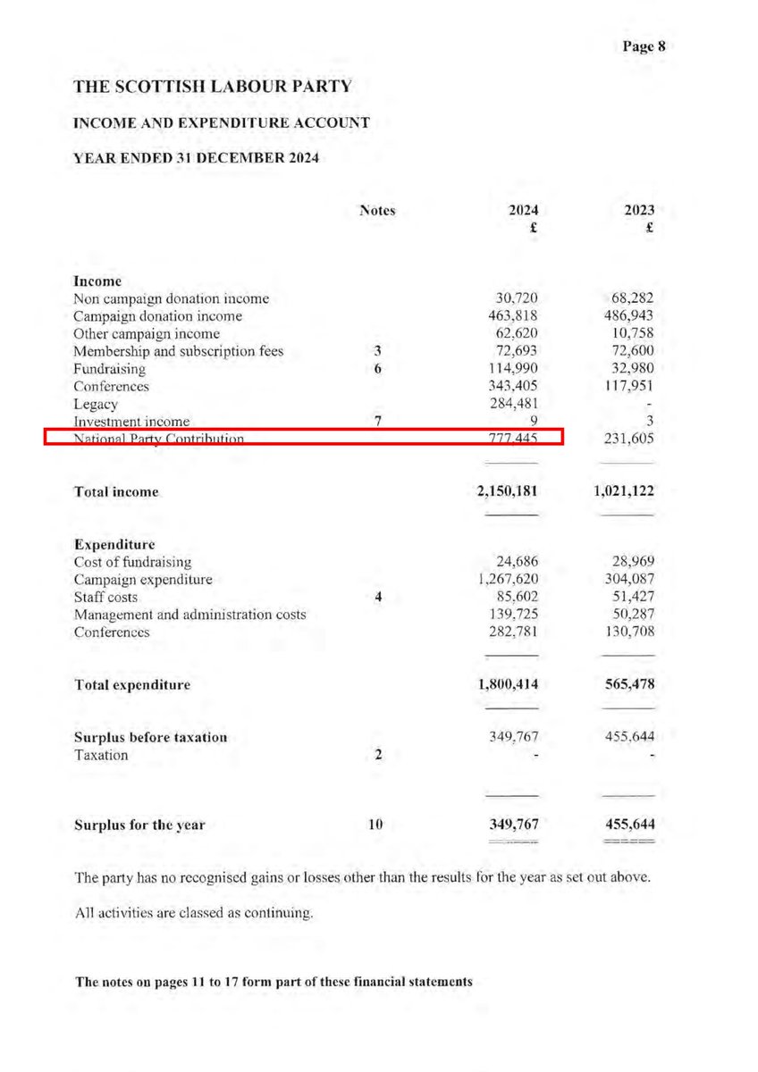 GreenBhoy1967's tweet photo. FACT  Forget donations, forget membership fees, forget fundraising. "Scottish" Labour's biggest income source in 2024 was a handout from London. £777,445 of it. 😂🏴󠁧󠁢󠁳󠁣󠁴󠁿 https://t.co/u66G4bi91j