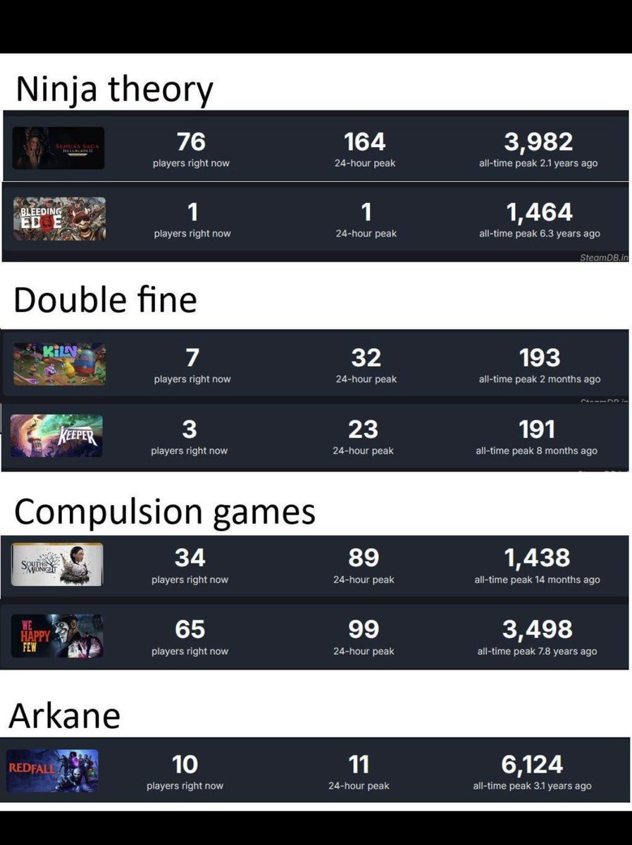 Pirat_Nation's tweet photo. Player counts for games from some of the Xbox studios reportedly being shuttered or affected by cuts.

Double Fine collaborated with Anita Sarkeesian on Psychonauts 2 (she’s credited in the game), while Compulsion Games worked with Sweet Baby Inc. on South of Midnight. https://t.co/bnLwerJ1Yw