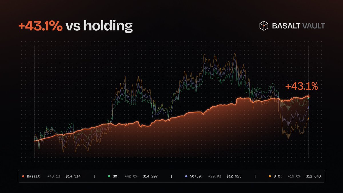 Basalt Vault - Onchain BTC Yield (@basalt_vault) / Posts / X