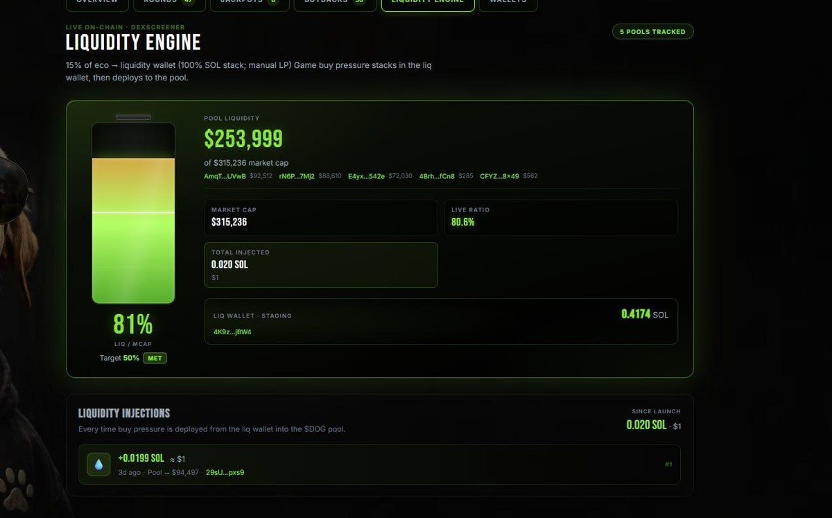 CryptoDogHD's tweet photo. This isn't normal.

Most coins in this space have weak liquidity and no real support system.

We're doing the opposite.

Our liquidity engine is already live taking 15% of the ecosystem fee from every game interaction and constantly putting it back into the pool.

Right now we're sitting at 81% liquidity to market cap, and the game isn't even launched yet.

This is what a true store of value looks like.

All the systems we've built to maximize liquidity will continue to run after launch, creating major consistent buy pressure from both the game and liquidity adds. This game is designed to reward the believers and holders  the longer you hold and believe, the more the system works for you.

You can go to sleep at night knowing your DOG is backed by real liquidity and real buy pressure. Right now, you're actually taking less risk holding DOG than Solana the charts already show it. When Solana dips, we dip significantly less.

You're not just holding a token you're holding a piece of a system that actively buys itself and grows its own liquidity.

The game will soon be live, and everything needed to make this a true SOV is already in place.

$DOG