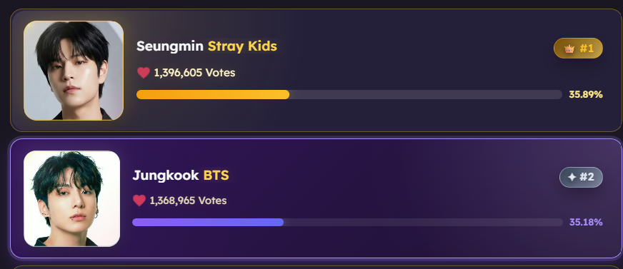 GCVT_JK's tweet photo. 🏆 Shining Awards - BEST KPOP VOCALIST 2026🏆

Vote every hour for #Jungkook, currently in 2nd place!
Gap: 27,640
We have 11 days left! Let's close the gap and win! 💪

🗓️ End of vote: June 30, 1 pm EDT

https://t.co/07aEmnA6hx

⚠️ Attention! There is another poll on shining awards where JK is nominated (most handsome) but this one (best vocalist) is much more relevant and gap is small, so we still have a chance to close the gap and win. Vote wisely, focus your energies on polls Jungkook can actually win. 👍
Note: Shining Awards is not a physical award, it's just an online poll. Still, a win is a win, especially as Best K-pop Vocalist. So let's vote for 🐰!