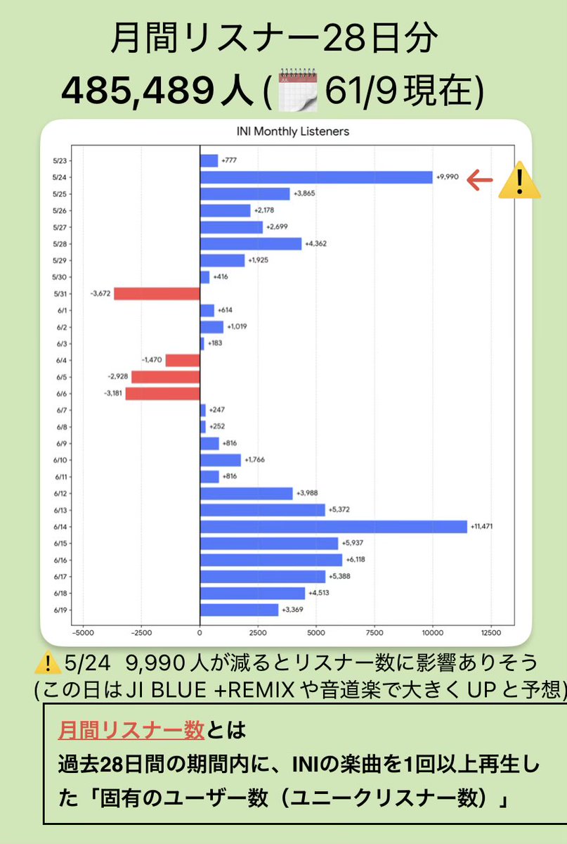 kinokomini45's tweet photo. 🗓️6/19 #Spotify_INI  
🈷️リスナー過去最高更新中
485,489(+3,369)
前日(+4,513)

(*ˊᗜˋ)｣カムバじゃなくてもスミンを継続しよう✊

キャンペーンもやってます😊
①Spotify🔰3カ月無料CP (6/22迄)
➡️https://t.co/b6UcWLVTiZ 

②Sand CastleシェアCP詳細(6/21迄)
https://t.co/fY0g3VY56E
DTA🇯🇵106 https://t.co/65n1uUb9Ty