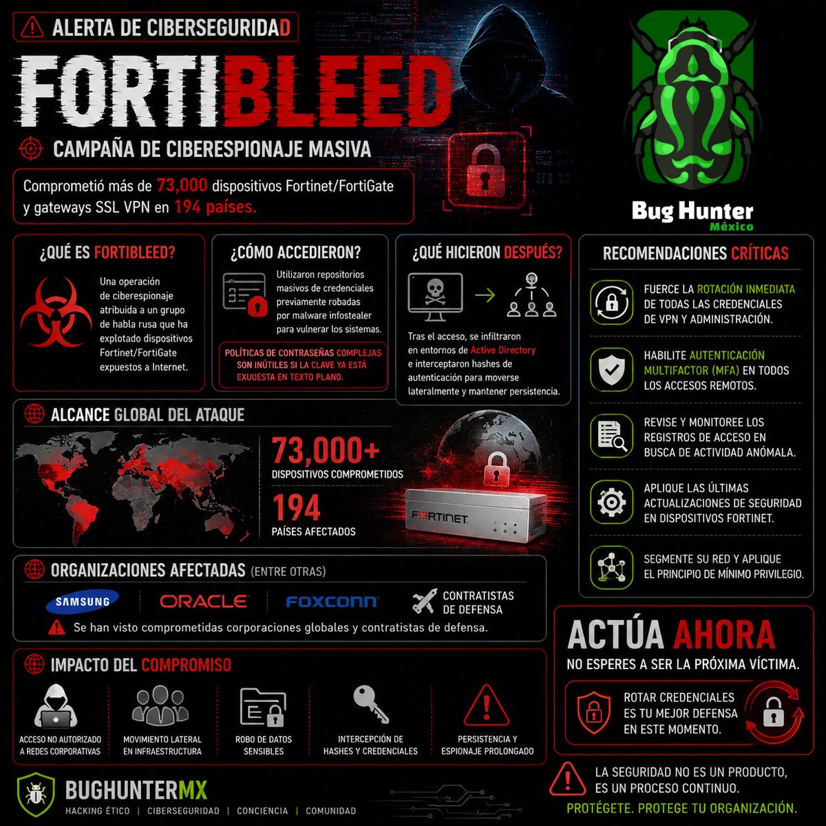 BugHunterMX's tweet photo. 🚨 #FortiBleed ya comprometió más de 73,000 dispositivos Fortinet/FortiGate en 194 países.

Los atacantes usaron credenciales previamente robadas por infostealers para infiltrarse en redes corporativas.
🔐 Rota credenciales y habilita MFA.

#Ciberseguridad #Fortinet #BugHunterMX https://t.co/IN4x3WeRLG